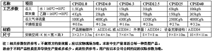 CPSD系列閉式循環(huán)藥物噴霧干燥機技術(shù)參數(shù)表